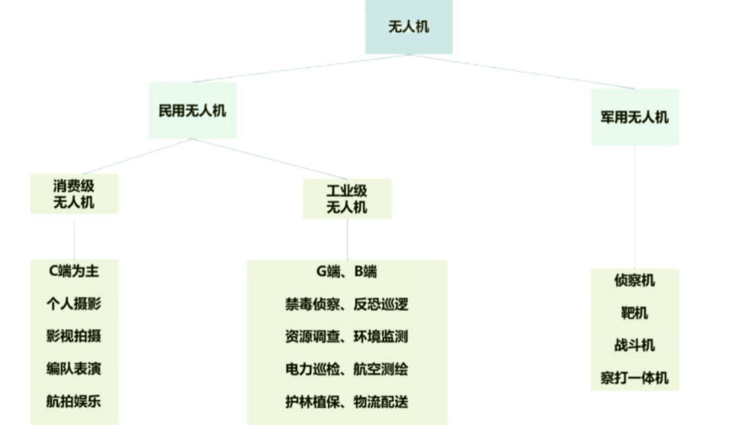 无人机融资数亿，千亿市场、百万岗位缺口能起飞吗？