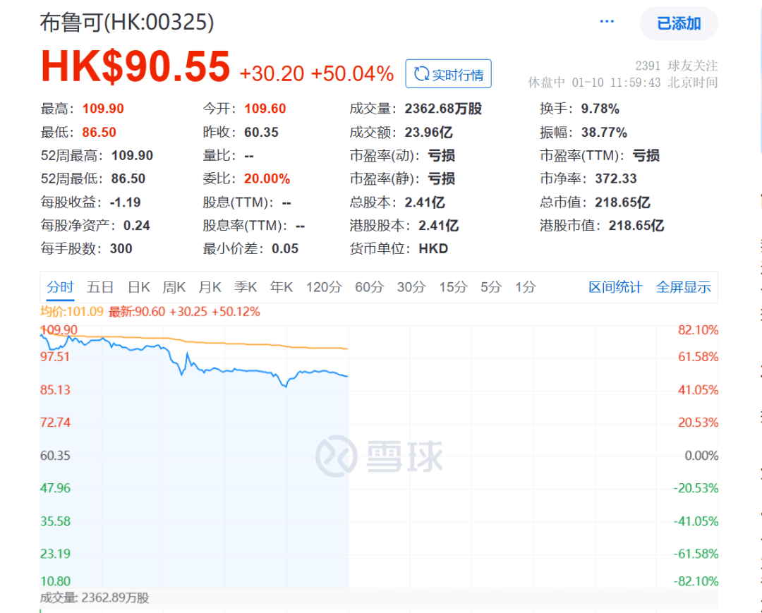 2025最火IPO！超额认购6000倍，市值超260亿