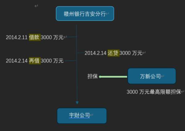 民企担保困局:4天蹊跷放贷两笔,赣州银行3000万元贷款谁来还?