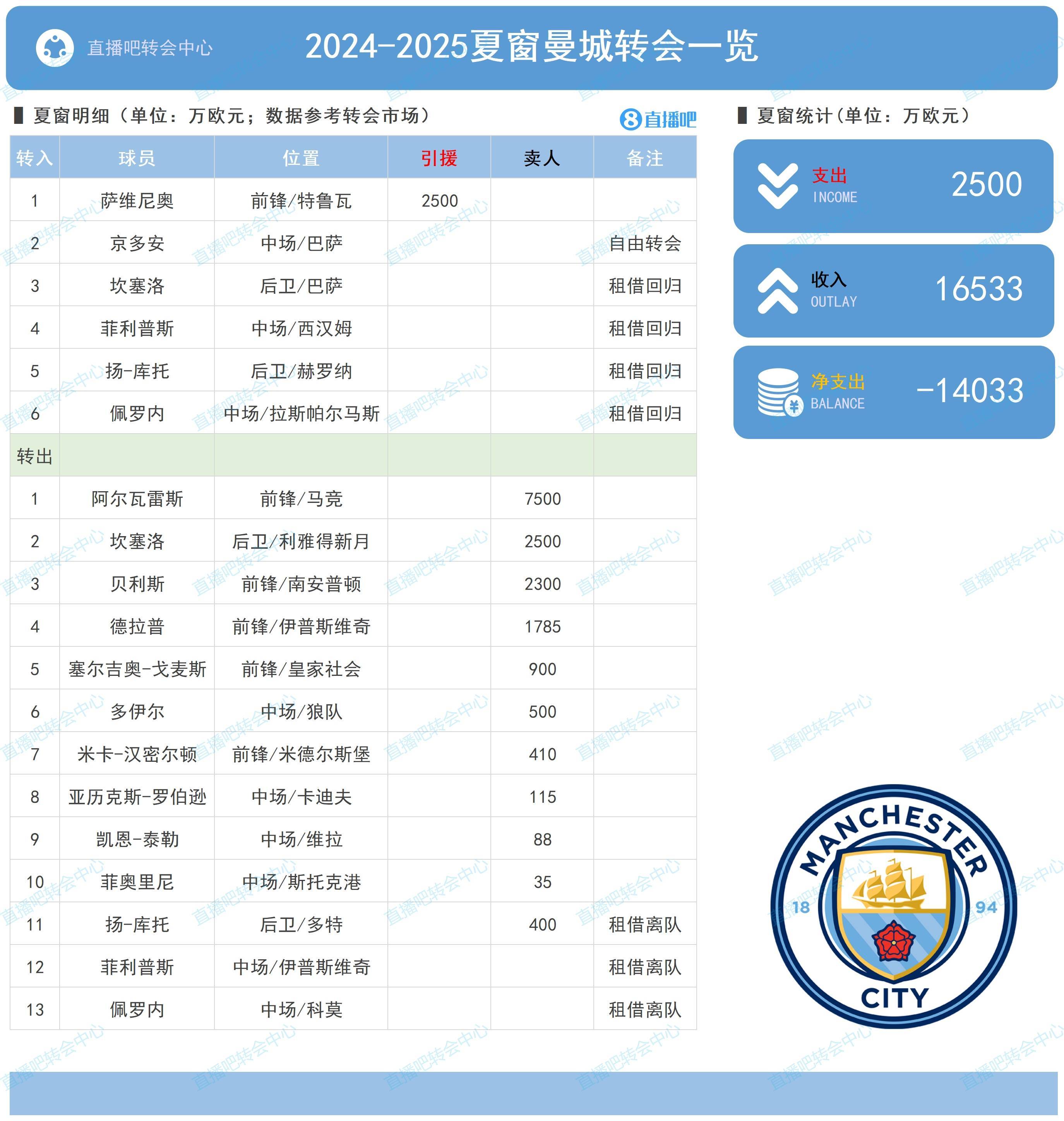 填坑？曼城夏窗仅买1人净赚1.4亿，冬窗大手笔或签3