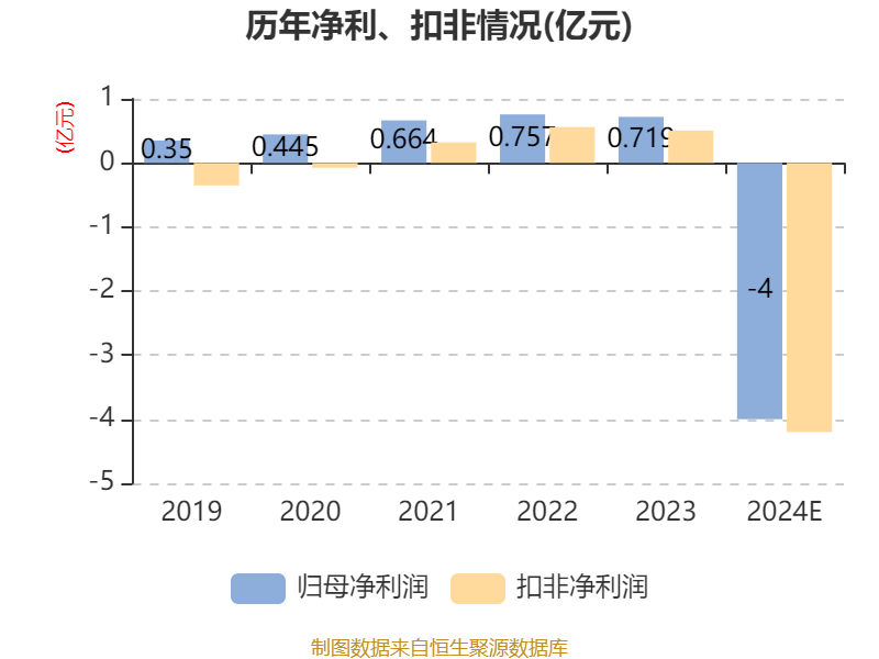 航天晨光：预计2024年亏损4亿元