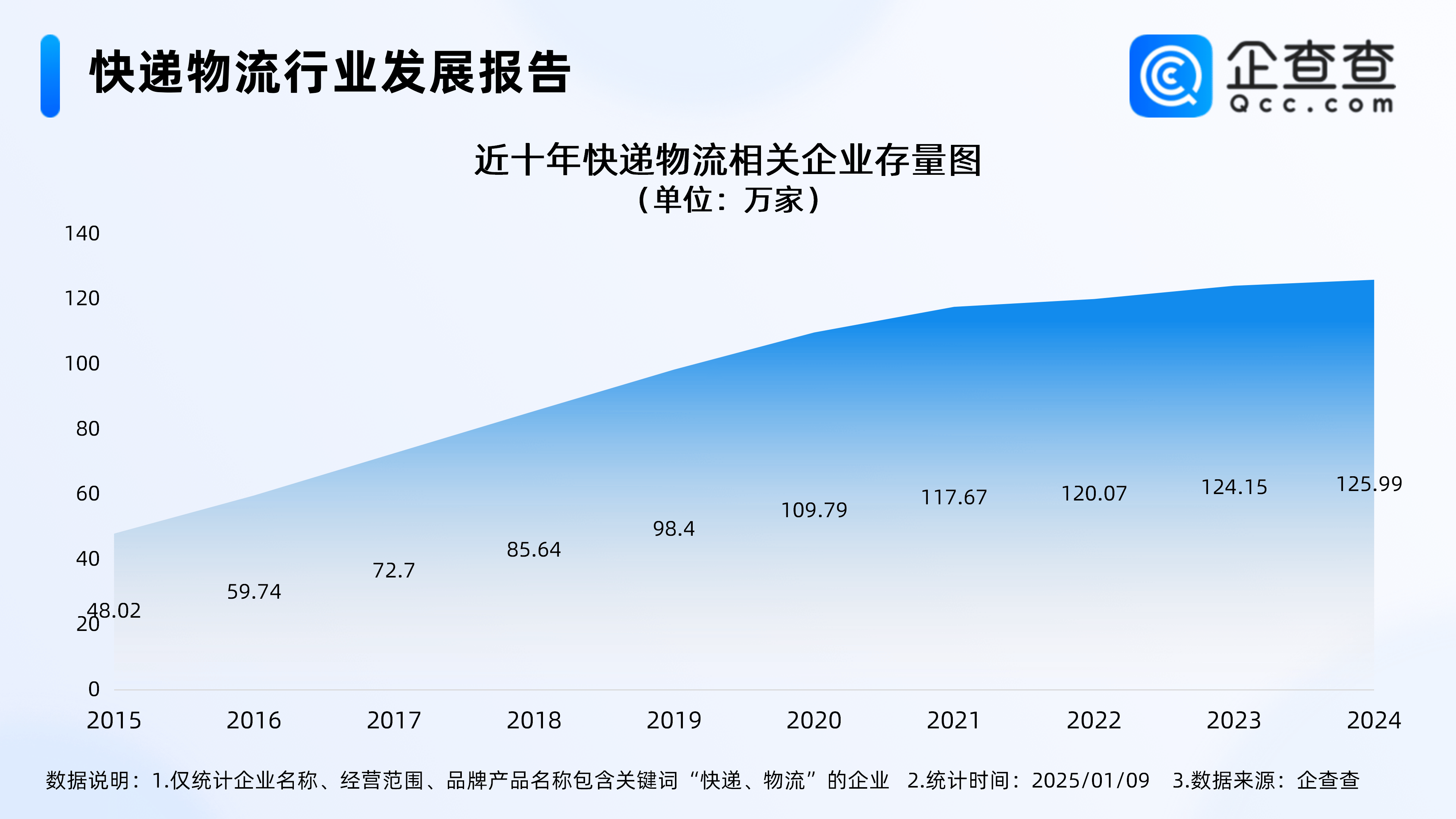 2024年我国快递业务量达1745亿件，企查查：现存126万家相关企业