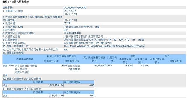 中国平安继续“扫货”国有大行：斥资1.3亿港元买入农业银行H股 持股比例达5.05%