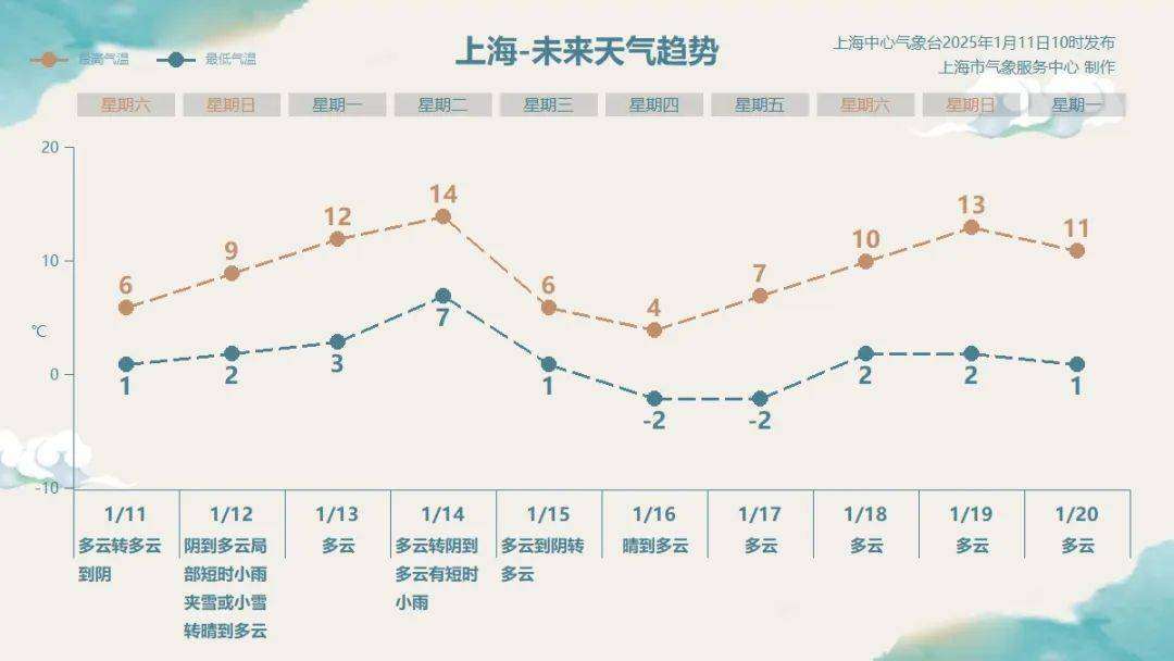 上海氣溫太刺激！明天或下雪，周二直沖14℃，周三冷空氣來(lái)襲……