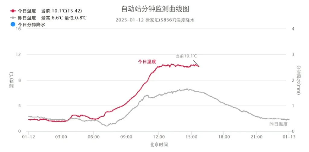 14℃→零下2℃→14℃，上海下周氣溫“坐上過山車”