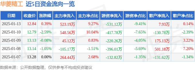 股票行情快报：华菱精工（603356）1月13日主kaiyun开云下载力资金净买入52319万元(图1)