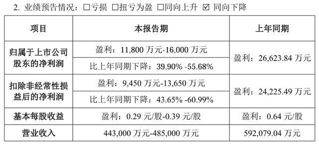 瓷砖不好卖蒙娜丽莎2024年业绩承压上市以雷竞技APP平台来毛利率波动下滑(图1)