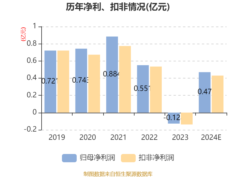 富信科技：预计2024年盈利4700万元 同比扭亏