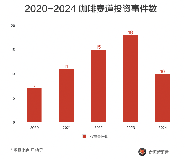 2024精168体育品咖啡观察：三成咖啡店挺不过 3 年(图7)