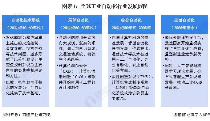 2024 年全球工业自动化行业发展现状分析 智能制造重要性愈发突出