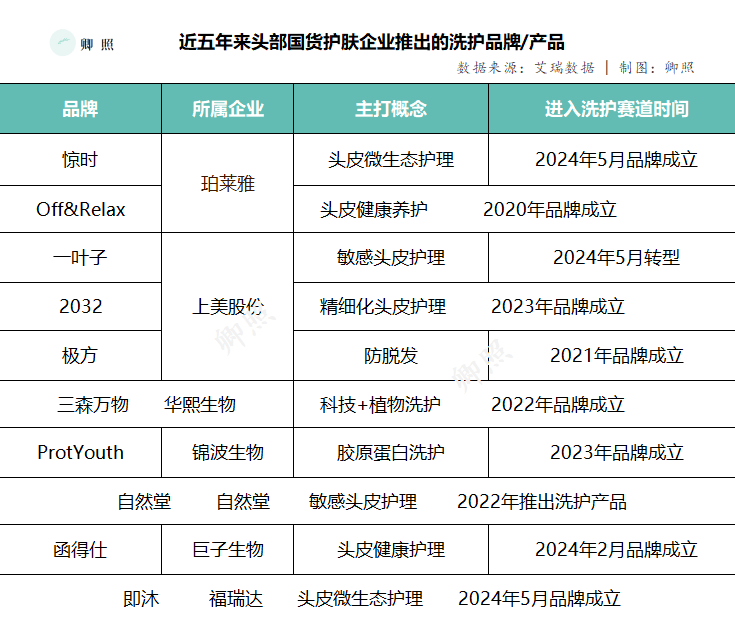 美妆巨头混战千亿洗护赛道，一个新的风口生意来了？