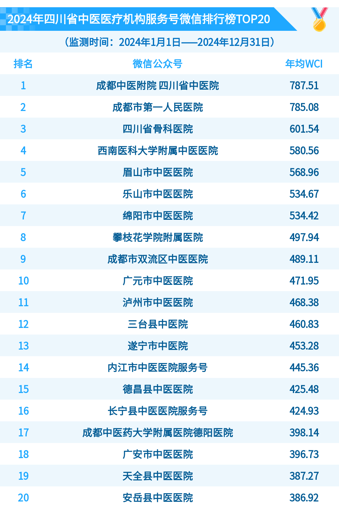 四川省中医医疗机构 服务号榜单四川省中西医结合医院成都中医药大学