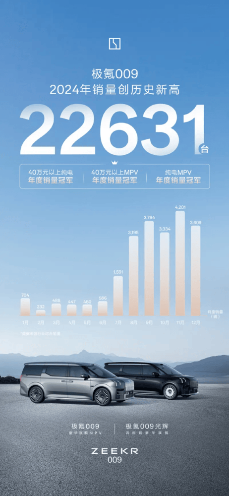 极氪009问鼎2024纯电MPV销冠，22631辆佳绩彰显豪华实力