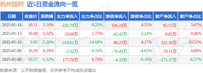 股票行情快报：杭州园林（30欧博体育0649）1月14日主力资金净卖出19179万元(图1)