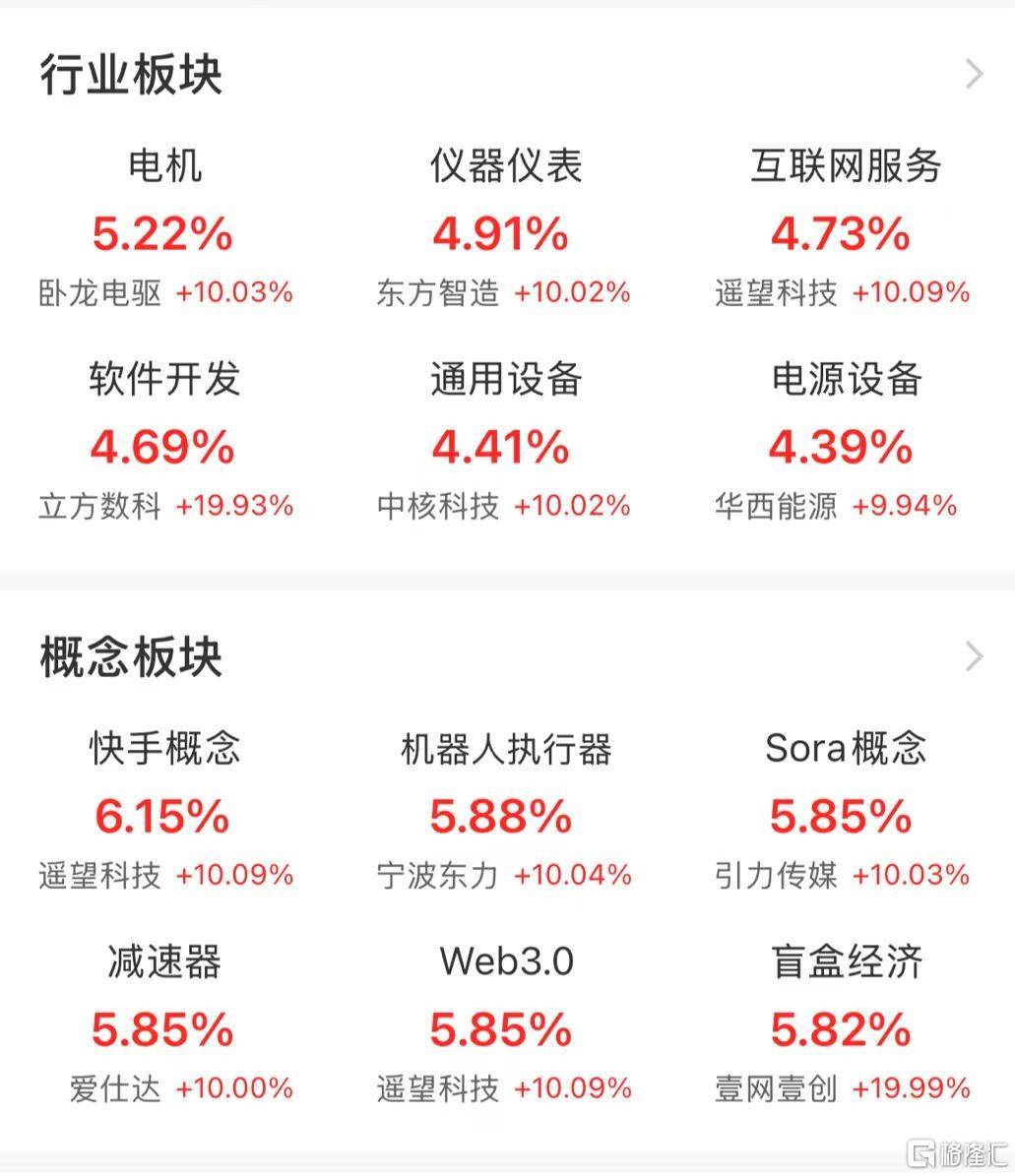 A股午评：创业板指涨2.68% 超5200股上涨！小红书概念、机器人概念领涨