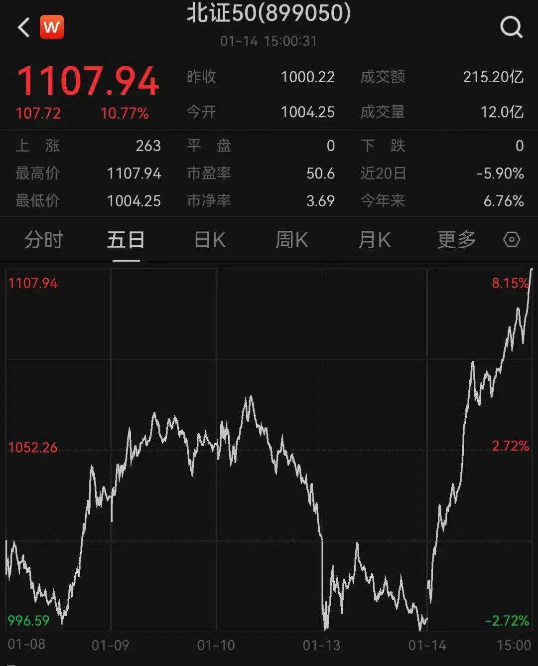 大爆发，5412只股票上涨！沪指站上3200点，创业板大涨近5%，北证50涨超10%