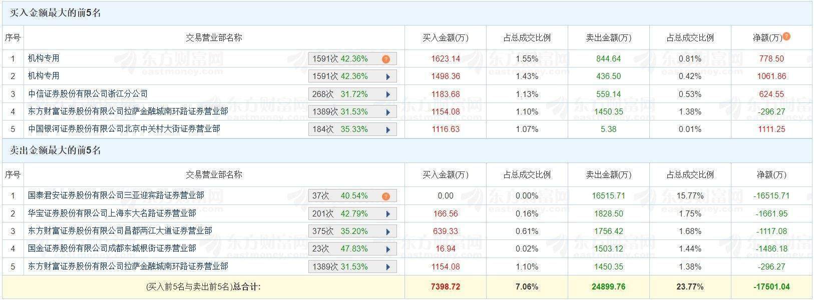 好想你今日涨2.98%换手率35.73%，游资佛山系卖一席位净卖出1.65亿，两家机构位净买入1840万