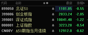 创业板跌超2％！近4000只个股飘绿