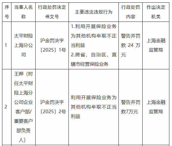 因跨省、自治区、直辖市经营保险业务等，太平财险上海分公司被罚