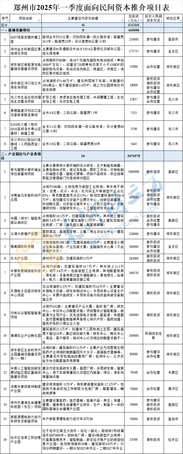 總投資624.3億元！鄭州公布46個面向民間資本推介項目