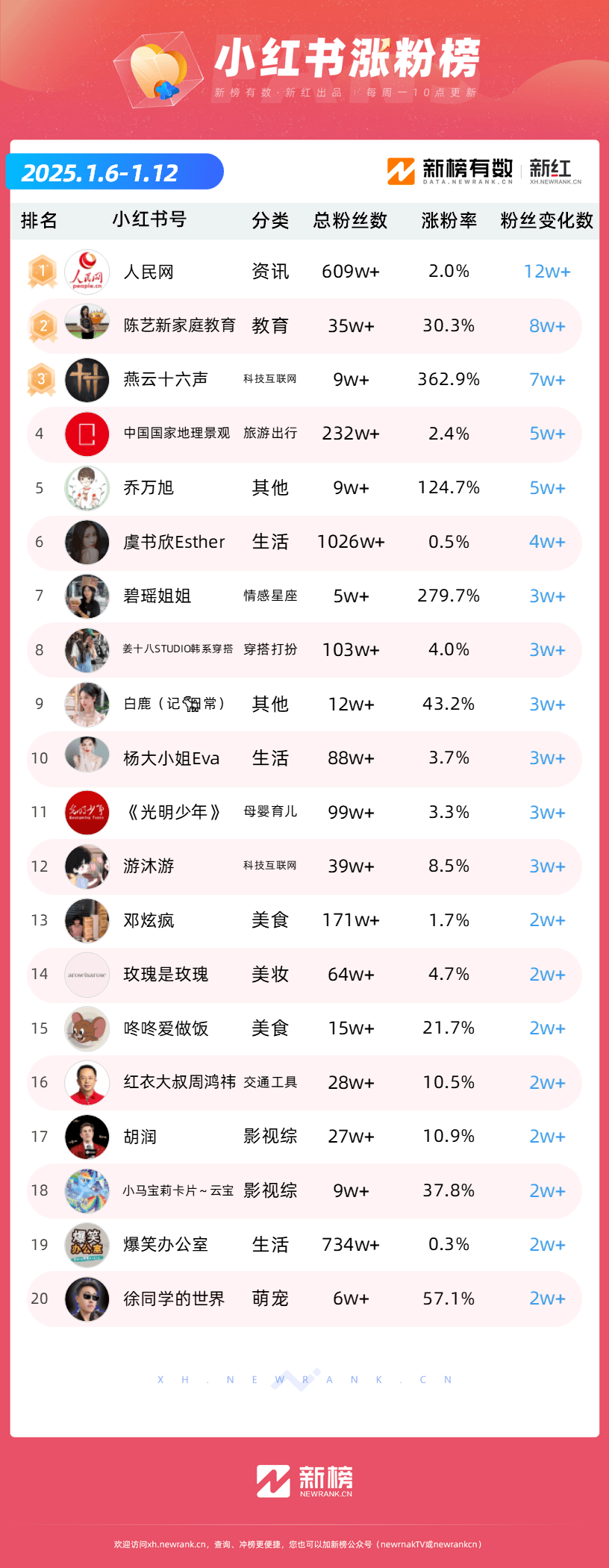 ps. 如果觉得不够看，请登录新榜查看更多分类榜单！依托新榜旗下快手数据