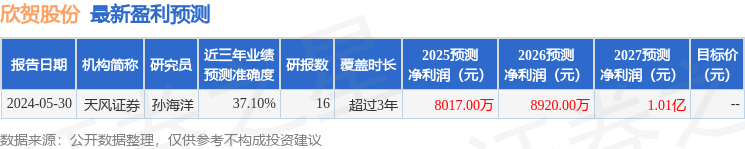 欣贺股份：1月16日接受机构调研东方财富证券平安证券等多家机构参与(图1)