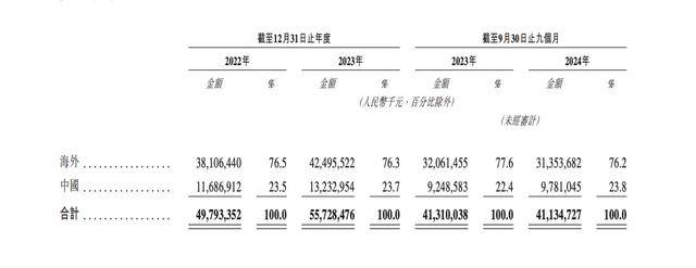 A股汽配巨头均胜电子递表港交所 海外收入占比已超七成OB视讯网址(图3)