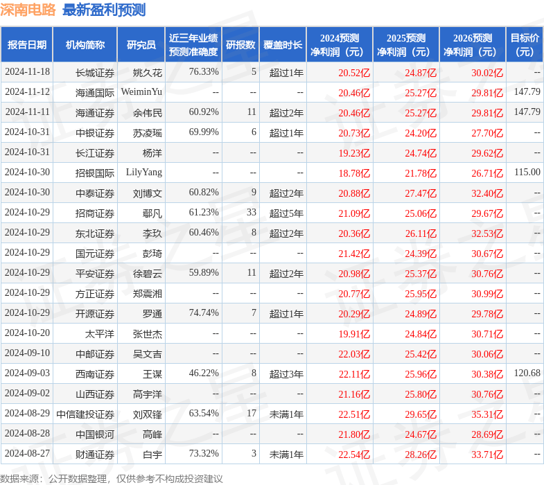 星空体育入口深南电路：1月16日接受机构调研富国基金中信证券参与(图1)