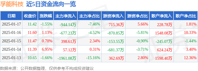 星空体育下载孚能科技（688567）1月17日主力资金净卖出94414万元(图1)