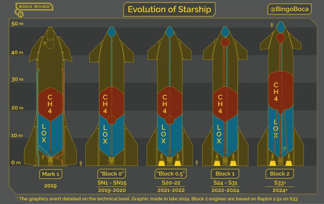 星舰换了新版本，结果一上头就炸了。