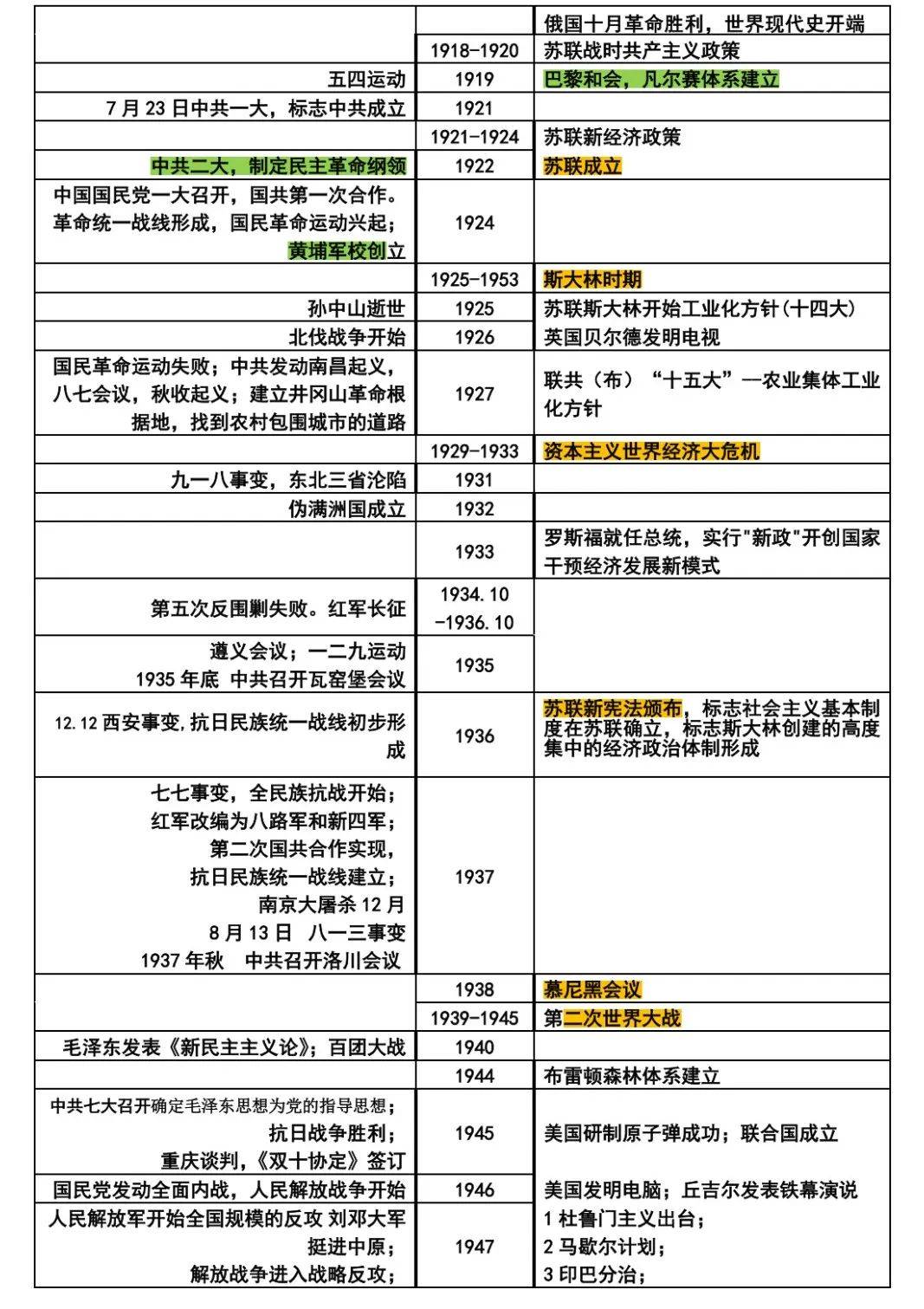 高中历史复习大事年表!寒假期间背一背!_部分_篇幅