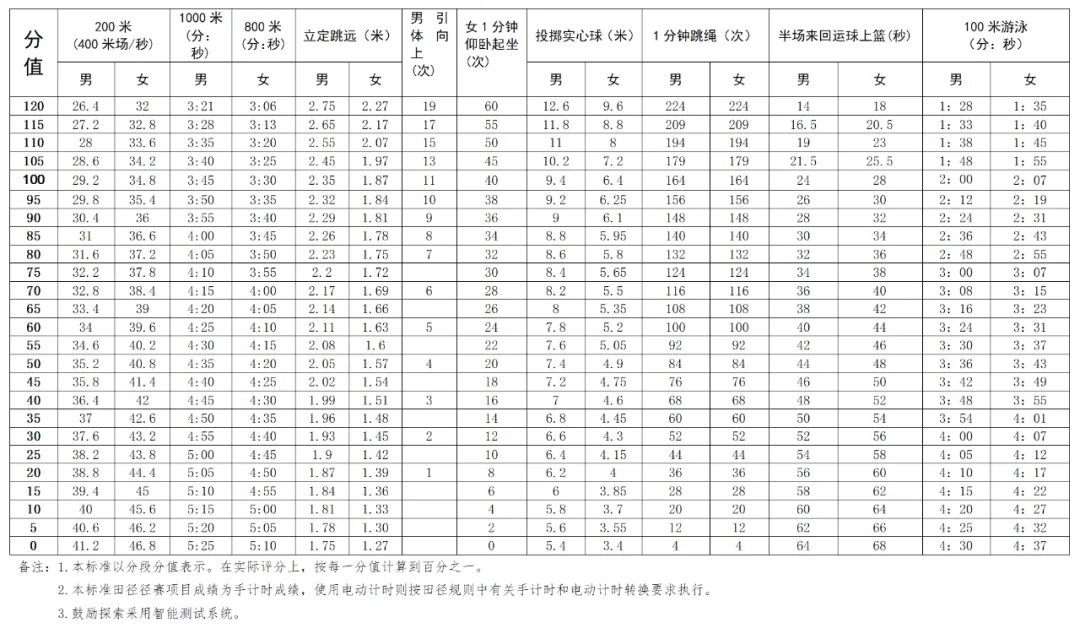2025中考体育有调整,评分标准公布!两地最新通知