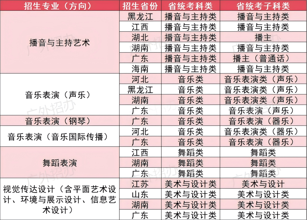 权威发布 广东外语外贸大学2025年艺术类专业招生简章(图5)