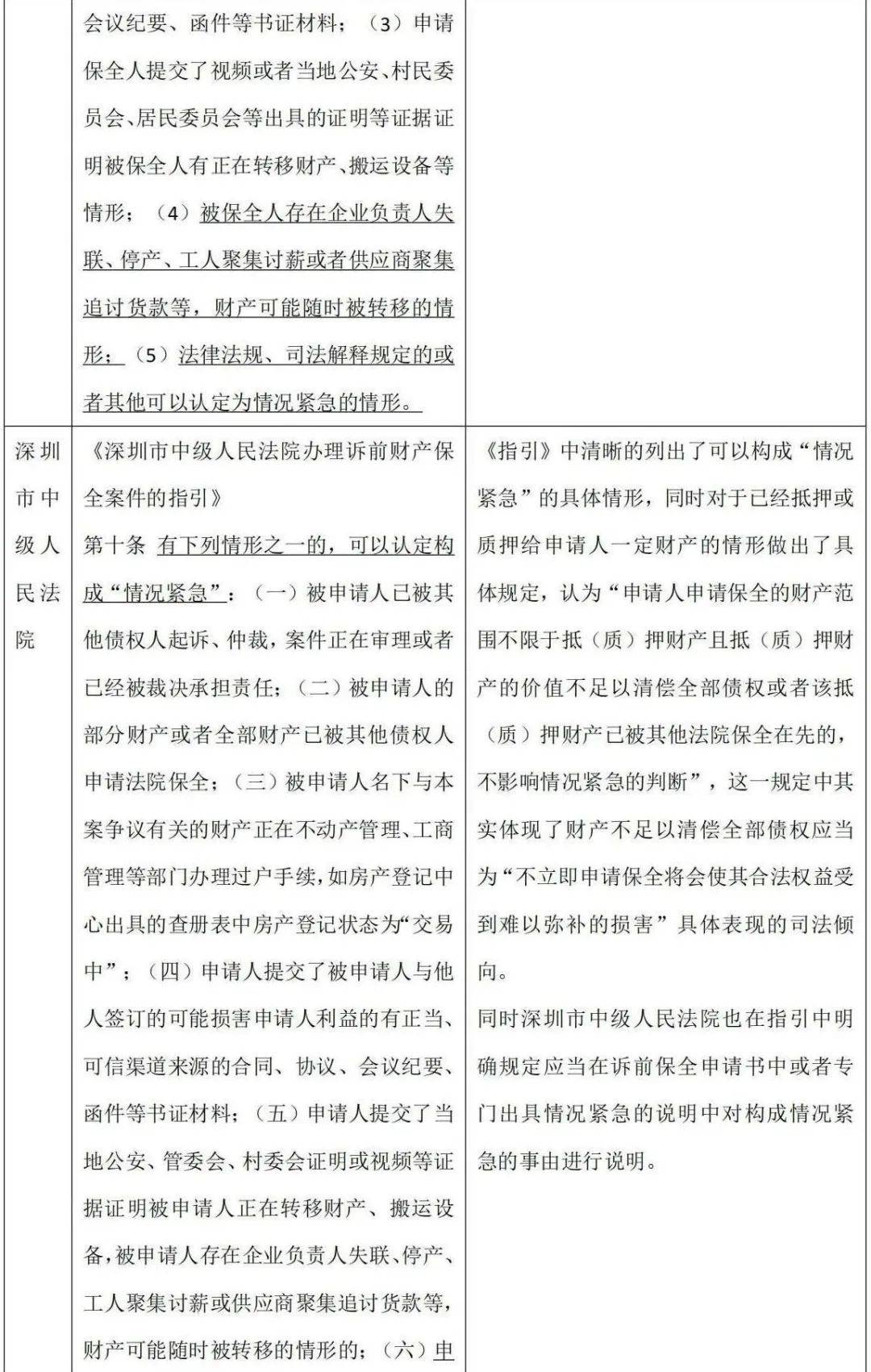 诉前保全中"情况紧急"的认定(附《诉前财产保全情况紧急说明》模板)