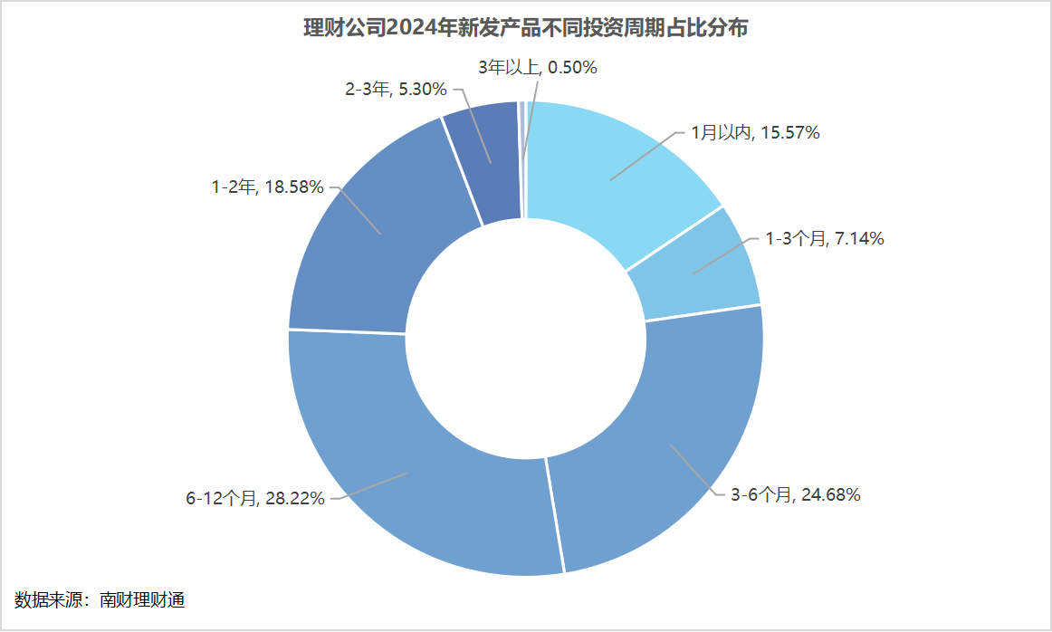 电竞竞猜银行理财年度盘点①丨2024年理财产品发行量同比增超20%所有期限产品平均定价跌破3%(图2)