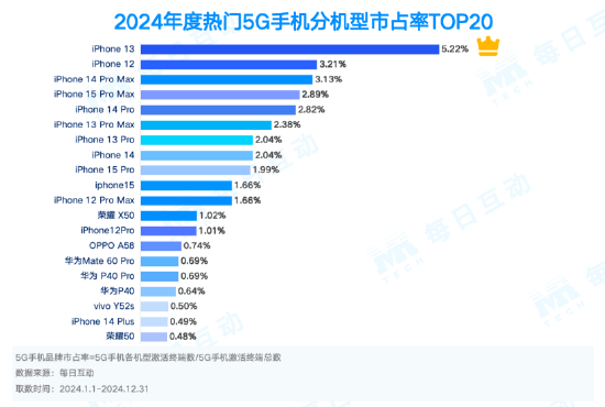 星空体育入口市占率TOP 20机型一览2024年度5G智能手机报告：苹果份额两倍于华为(图2)