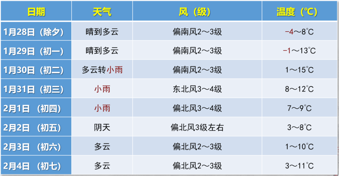 安徽蚌埠十五天天气预报今日情况 安徽蚌埠十五天天气预报今日情况
