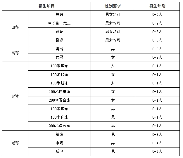 西安建筑科技大学 2025年高水平运动队招生简章