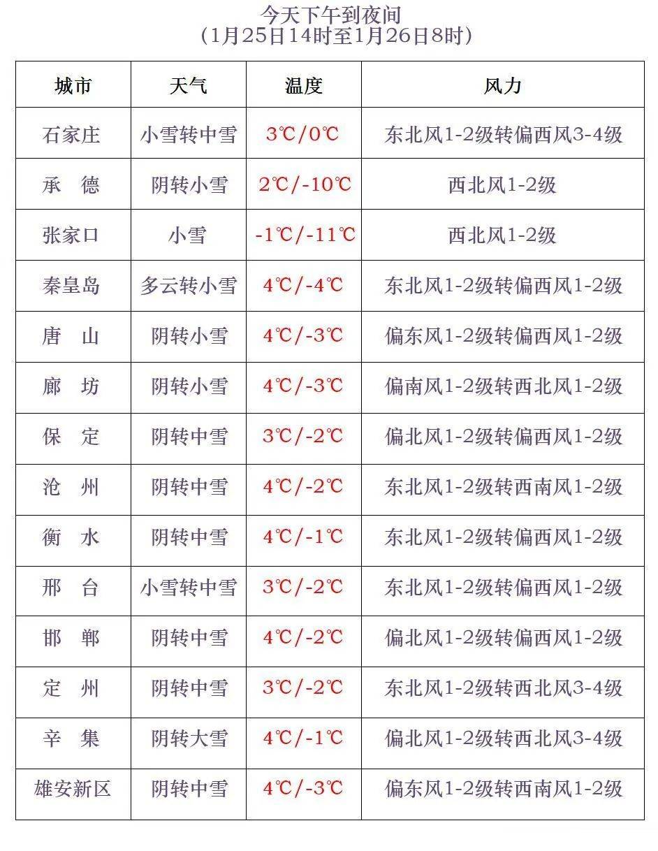 石家庄最新预警！今晚降雪，明后天大风，除夕清晨最冷！