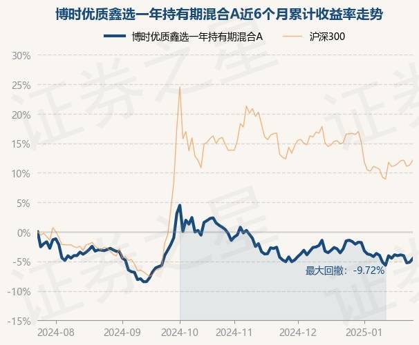 1月24日基金净值:博时优质鑫选一年持有期混合A最新净值0.7582,涨0.65%_林博鸿_蔡滨_资产配置