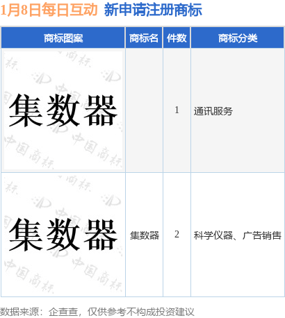 每日互动新提emc易倍平台交“集数器”等3件商标注册申请