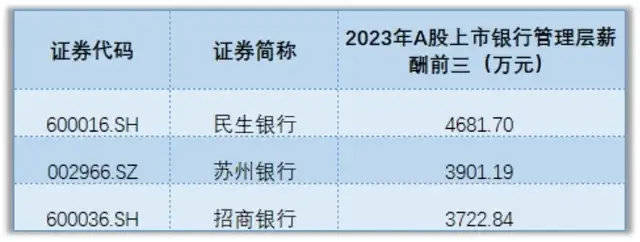 苏州银行业绩好坏不影响管理层们搞钱