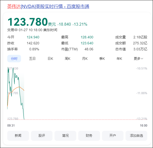 英伟达大跌,市值蒸发超3500亿美元!刚刚,美股崩了 英伟达大跌,市值蒸发超3500亿美元!刚刚,美股崩了