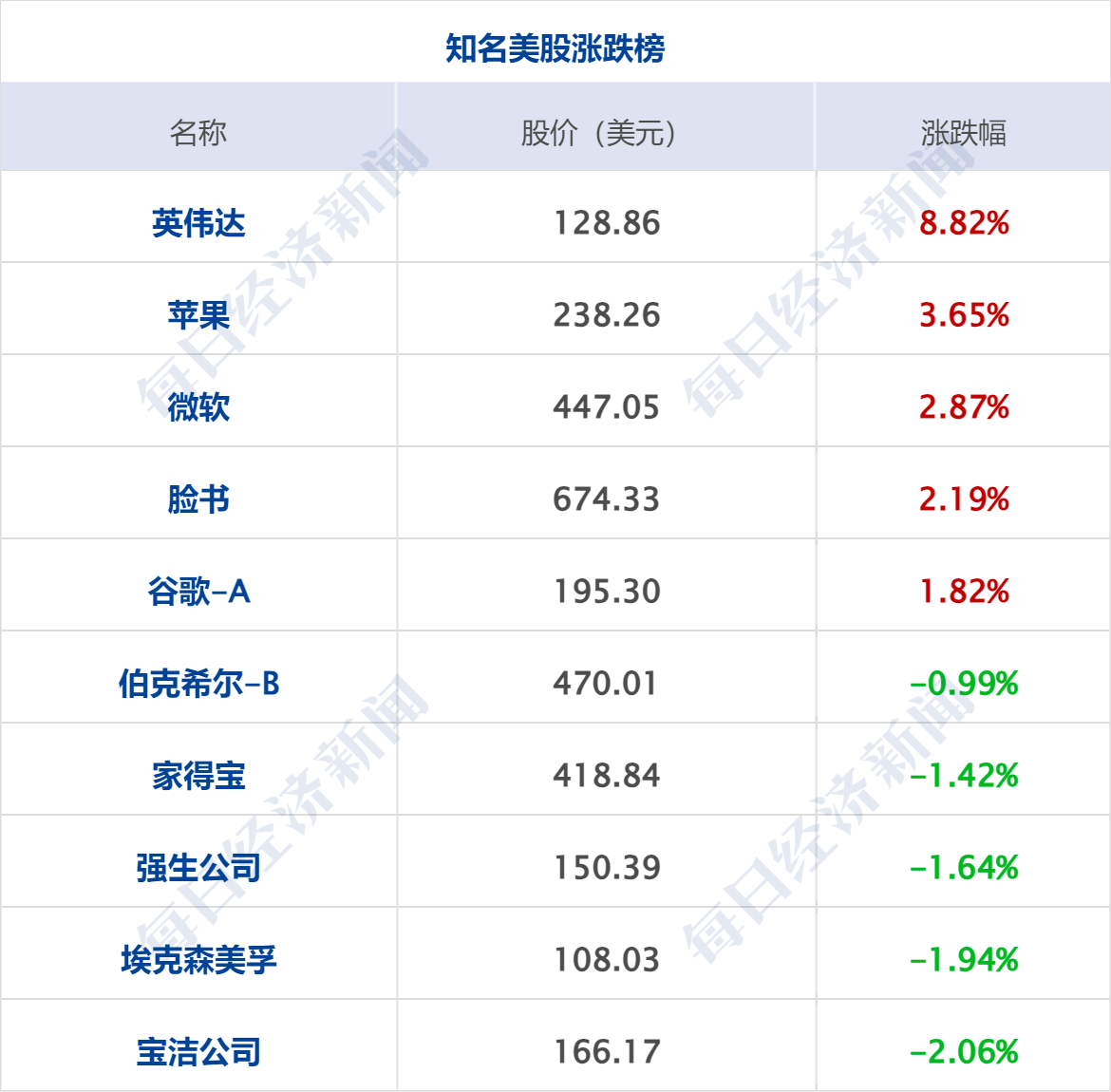 納指漲近400點(diǎn)英偉達(dá)漲9%；馬斯克合作Visa進(jìn)軍金融服務(wù)；春晚王菲獻(xiàn)唱岳云鵬遭“拆臺(tái)”；DeepSeek累計(jì)下載超300萬(wàn)次丨每經(jīng)早參