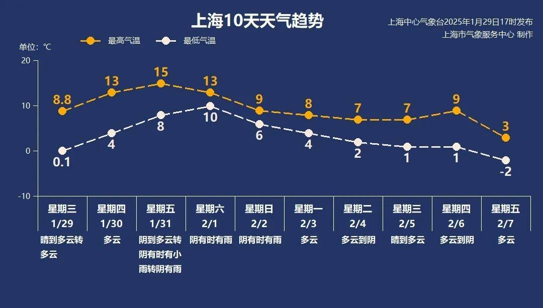 確認(rèn)了：上海明起有雨！天氣大反轉(zhuǎn)，直沖15℃后氣溫驟降，冷空氣馬上到