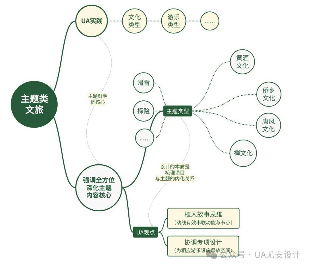 建筑类设计UA尤安设计文旅融合促进城乡功能焕发新活力(图5)