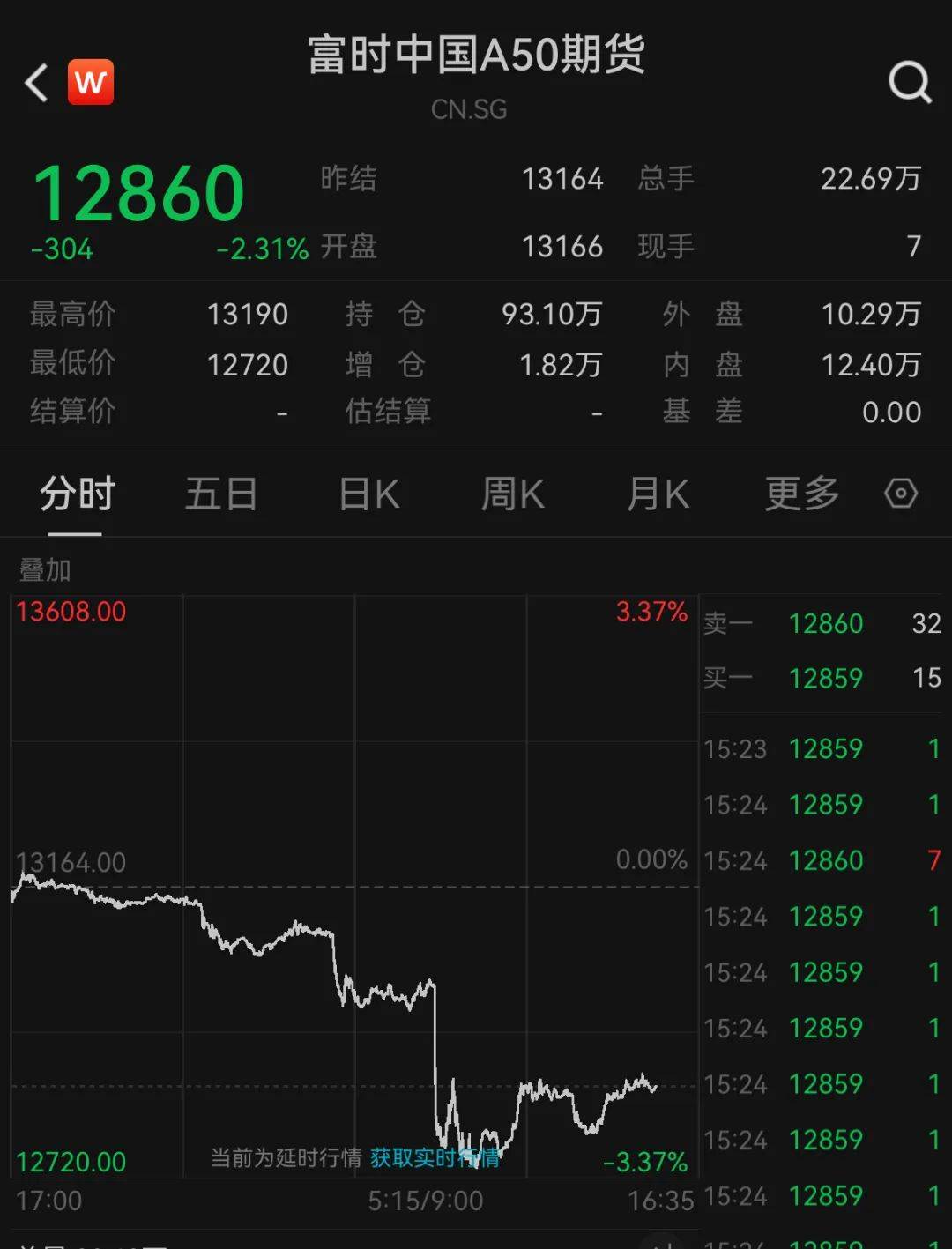 突發(fā)巨震！跌超1000點，72萬人爆倉