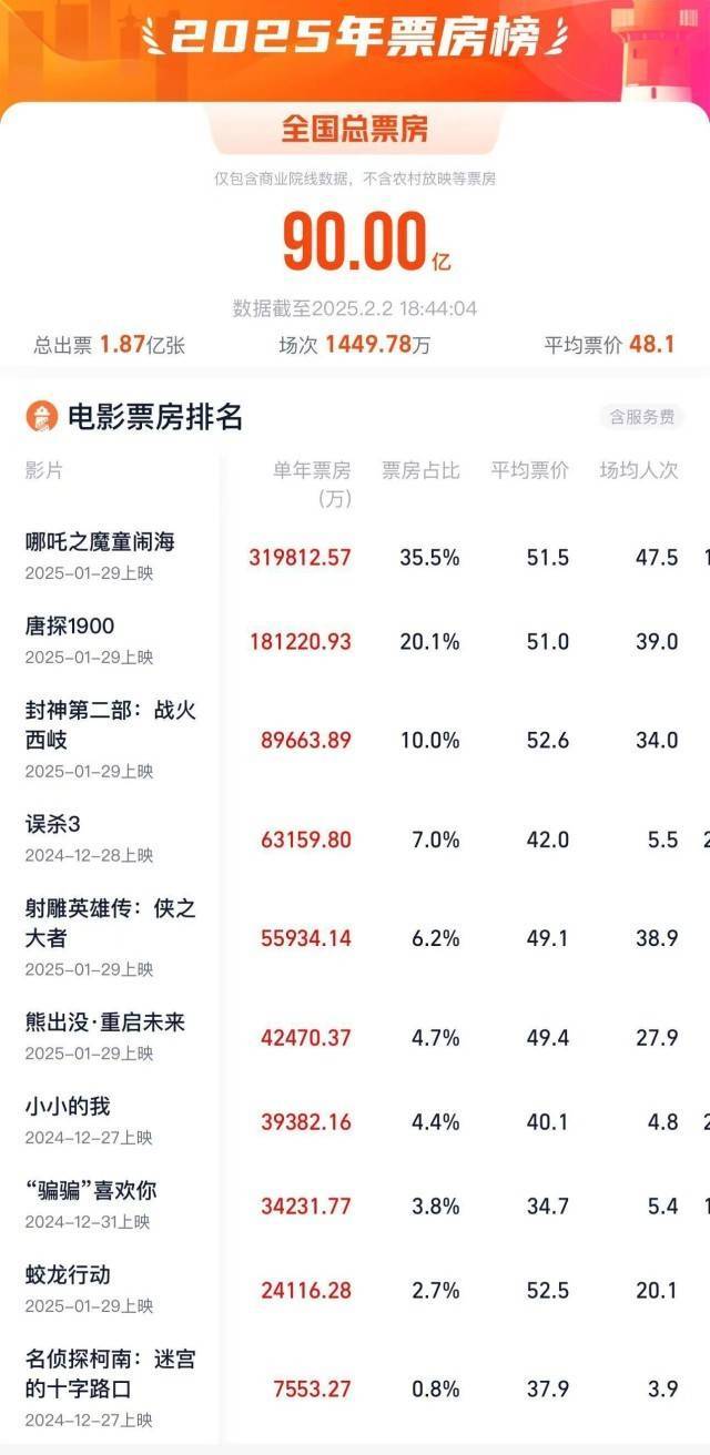 2025票房实时排名总榜