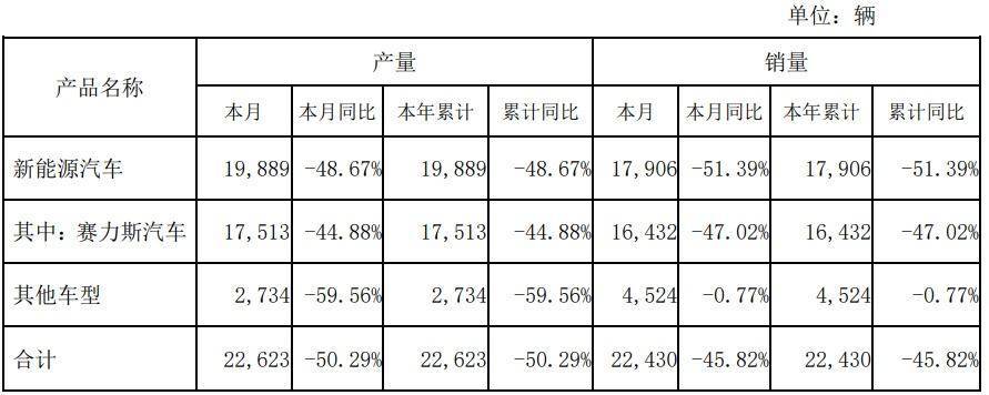 赛力斯：1月新能源汽车销量同比下降51.39％