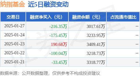 纳指基金:1月27日融资买入309.29万元,融资融券余额3017.61万元